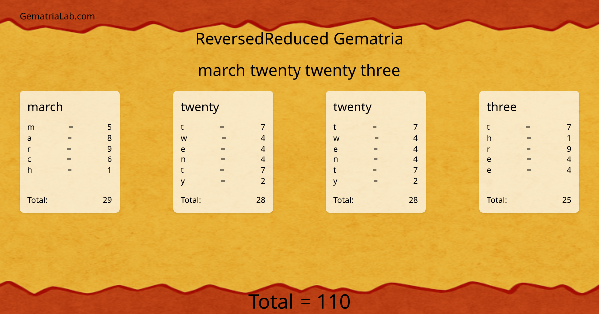 march twenty twenty three in reversedReduced Gematria